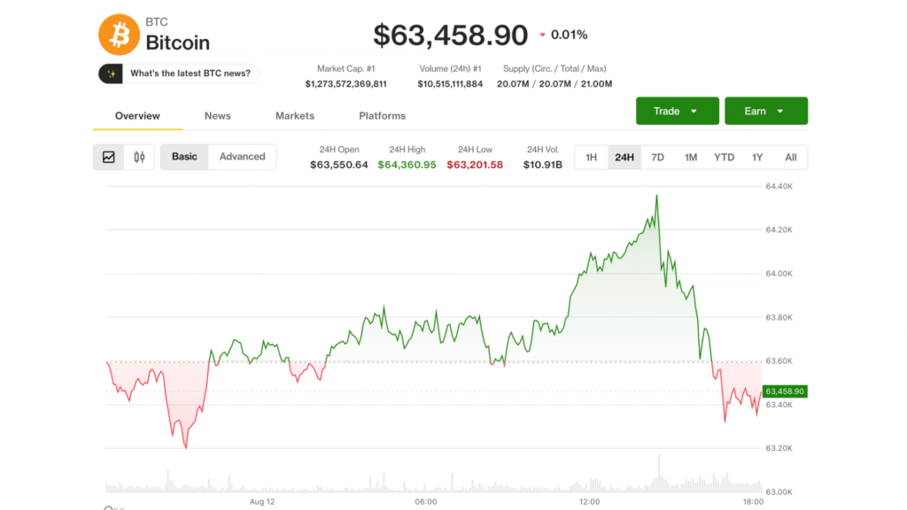 ¡Alerta! Bitcoin se resbala hacia los 63,000 dólares mientras las acciones de IA explotan tras sorpresas del segundo trimestre