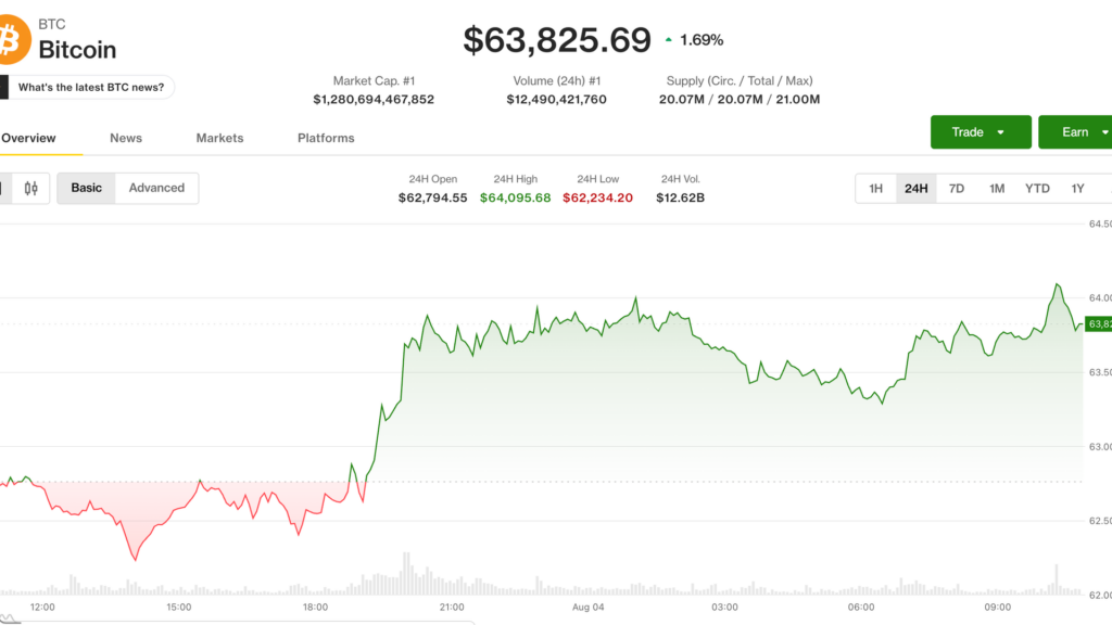 Bitcoin toca casi los 64,000 mientras los traders hacen como si la cuarta limpieza de Coldcard no existiera ¡Increíble pero cierto!