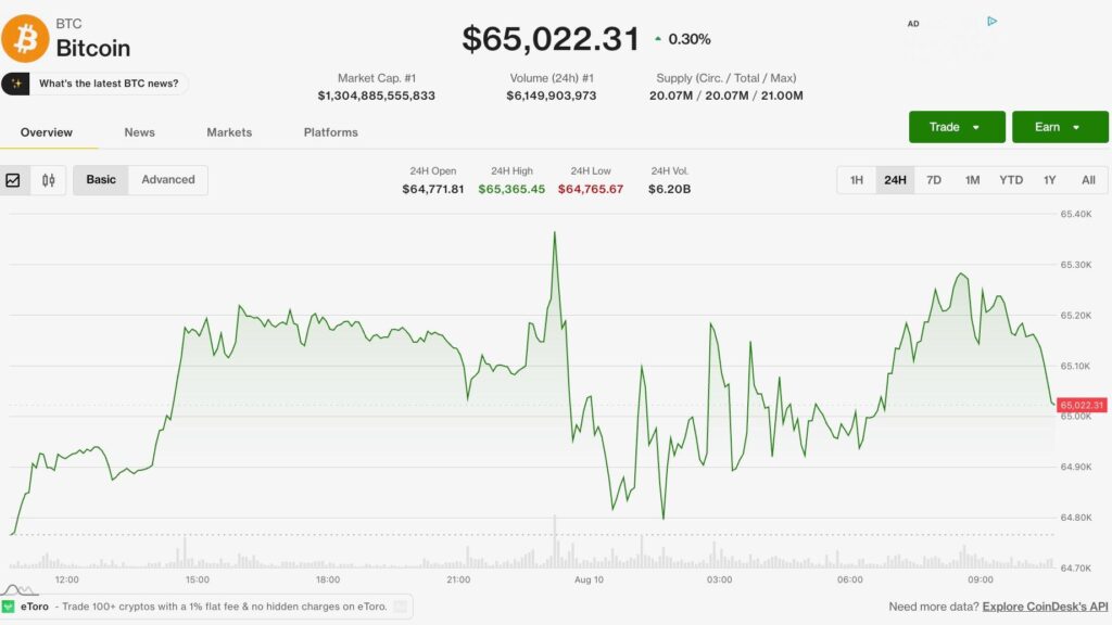 Bitcoin se mantiene firme arriba de $65,000 mientras el acuerdo Irán