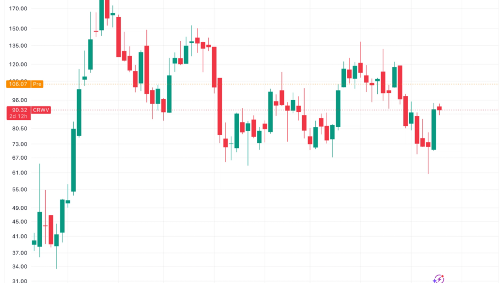 ¡CoreWeave se dispara un 17%! Acción neocloud al rojo vivo mientras la infraestructura AI deja atrás a las criptos