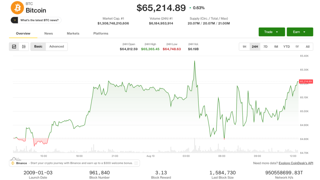 ¡BTC rompe los 65,000 dólares mientras el Senado aplaza el Acta CLARITY hasta otoño!