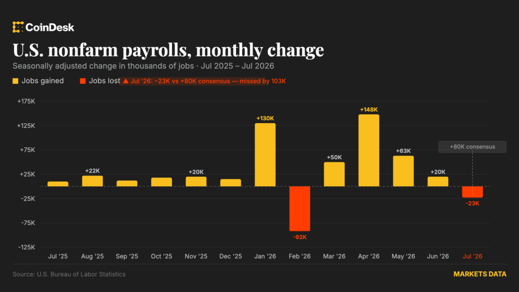 ¡Boom! Estados Unidos pierde 23,000 empleos en julio y la Fed entra en pánico con las subidas de tasas