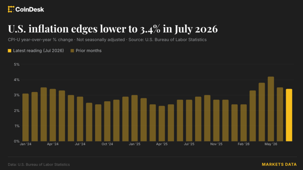 ¡Alerta! La inflación en EE.UU. se frena al 3.4% y el Bitcoin se aferra a los 64,000 dólares como si no hubiera un mañana