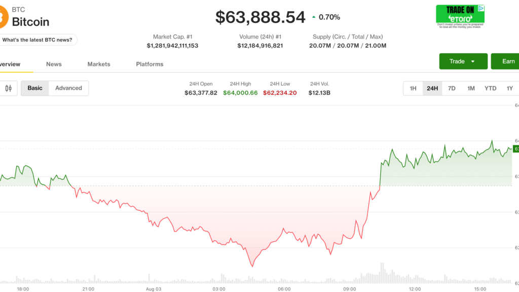 ¡Bitcoin coquetea con los 64,000 dólares mientras las acciones arrancan agosto a todo gas!
