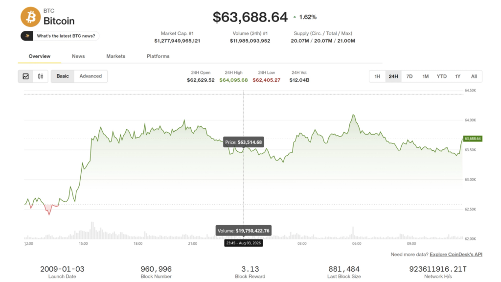 Bitcoin se dispara cerca de los 64,000 dólares mientras el exploit de Coldcard se enfría y las ventas de Strategy se desploman ¡Y ADA no se queda atrás!