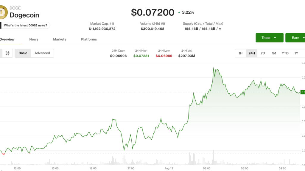 ¡Dogecoin y BNB se disparan mientras Bitcoin coquetea con los 63,700!