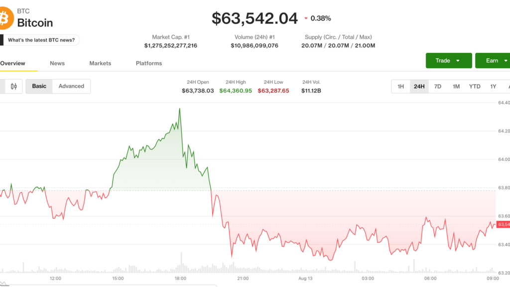 ¡Bitcoin se resbala cerca de $63,500 mientras los traders ignoran la inflación y se preparan para el reto de la Fed!