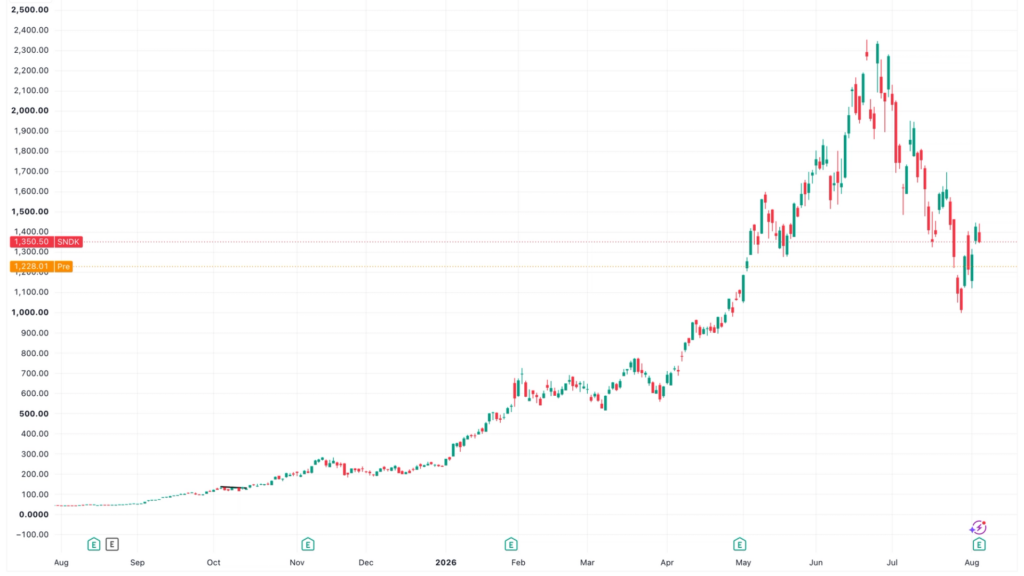 ¡Sandisk y Western Digital se desploman un 10%! Esto podría cambiar todo para Bitcoin