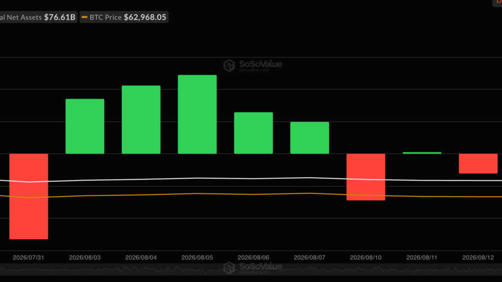 ¡Bitcoin se queda quieto cerca de 63,500 dólares mientras el cese al fuego EE.UU.