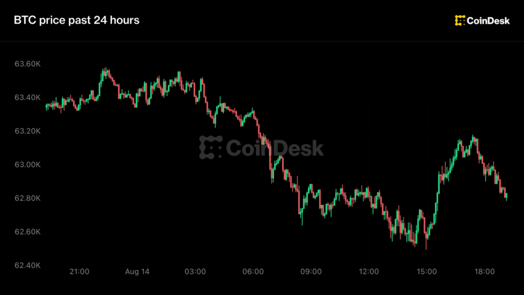 Última hora: Bitcoin se desploma a 63,000 dólares y MSCI amenaza con sacar a Strategy del juego ¡No vas a creer lo que pasa!