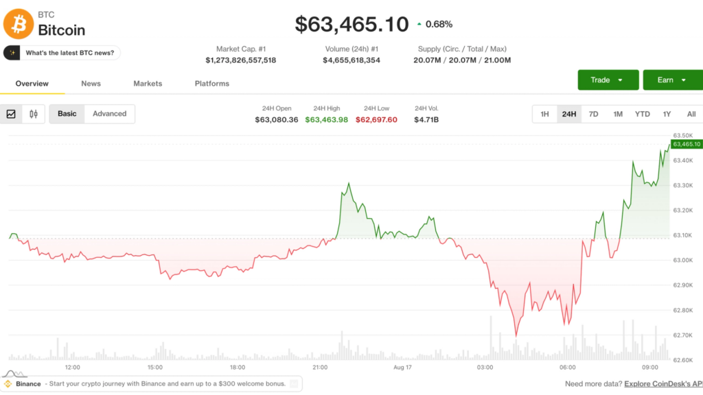¡Bitcoin se dispara a 64,000 dólares en la mañana asiática mientras HYPE sube un 8% esta semana!
