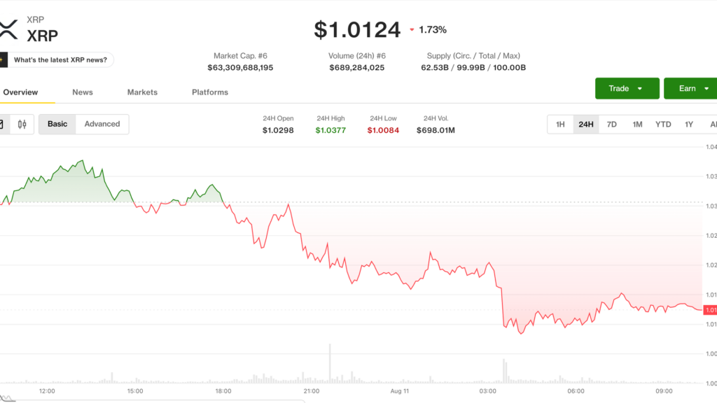 ¡XRP y Ether se desploman mientras todos están a la caza del Bitcoin de 70,000 dólares!