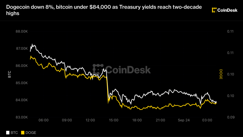 ¡Alerta! Dogecoin se desploma un 8% y Bitcoin cae bajo $84,000 mientras los rendimientos del Tesoro alcanzan su pico más alto desde 2007