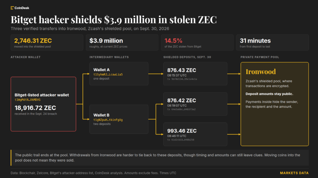 ¡Hackers de Bitget esconden 4 millones en la piscina secreta de Zcash y están volviéndolo imposible de rastrear!
