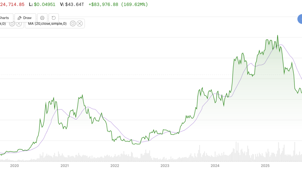 Bitcoin acaba de romper una media móvil clave a largo plazo ¡y esto podría cambiarlo todo!