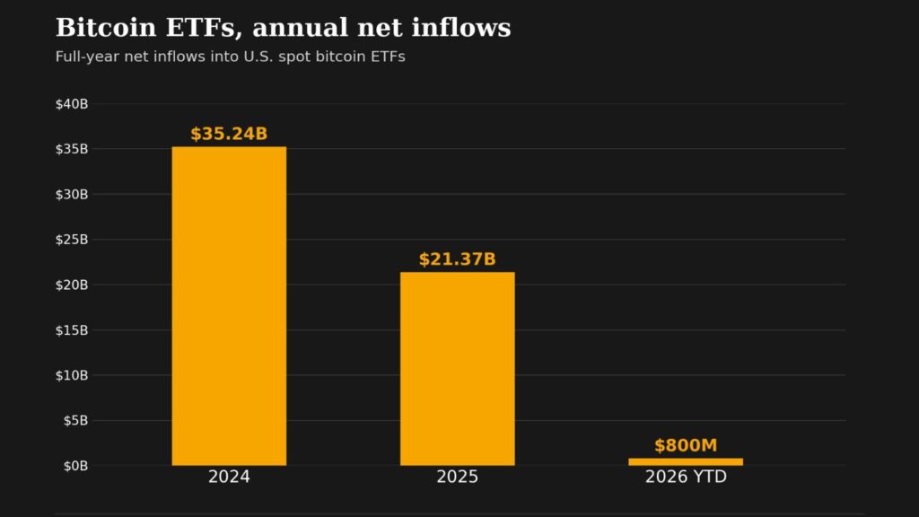 ¡Bitcoin ETF se pone las pilas en 2026 y borra un déficit de 5.8 mil millones!