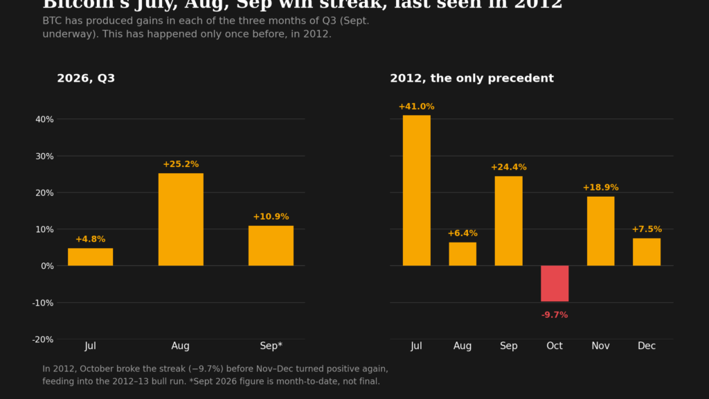 Bitcoin arrasa como en 2012: ¡la racha que nadie vio venir!