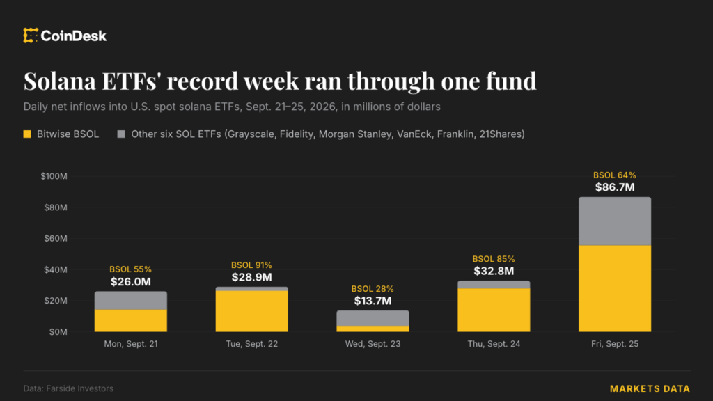 ¡Solana ETFs rompen récord con 188 millones en una semana y Bitwise se lleva la mayor tajada del pastel!