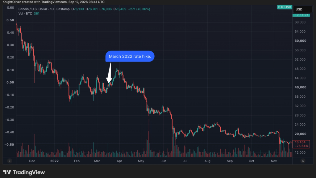 Bitcoin revive fantasmas de 2022 mientras la Reserva Federal aprieta las tuercas de las tasas ¡Prepárate para el temblor!