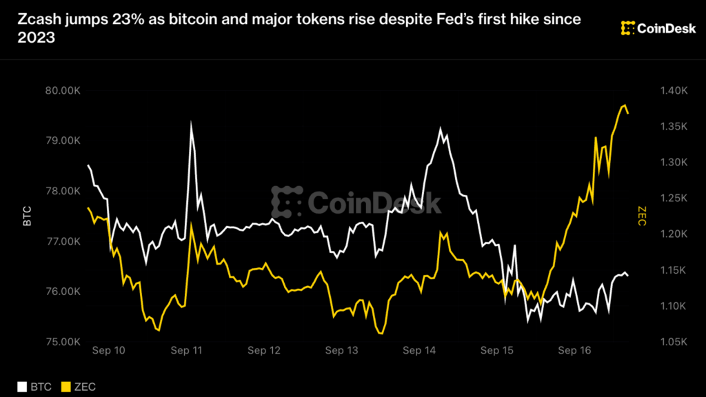 Zcash se dispara un 23% mientras Bitcoin y las grandes criptos suben ¡a pesar del susto de la Fed!