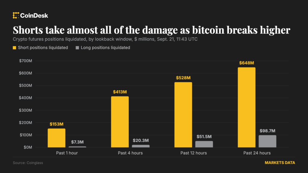 ¡Bitcoin explota a 85,000 dólares mientras los osos pierden 648 millones en una trampa épica!