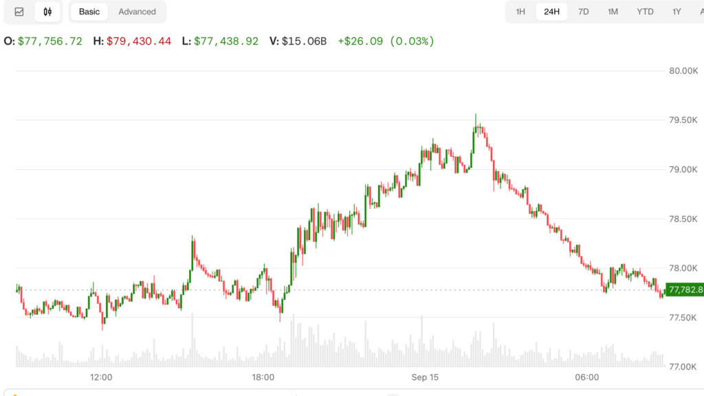 ¡Alerta Bitcoin! Caída a $77,800 justo cuando el Senado decide y el petróleo no para de subir