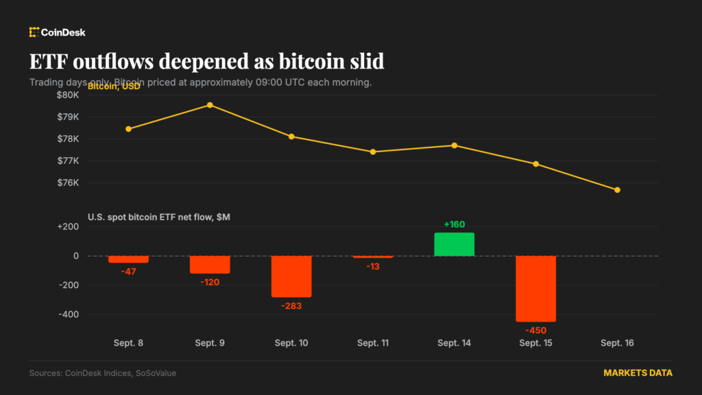¡Adiós a 450 millones! Bitcoin ETFs se desploman tras el fracaso del Acta Clarity