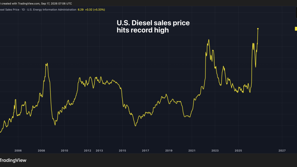 ¡El Diesel en EE.UU. se dispara y pone patas arriba el futuro del Bitcoin y el Oro!