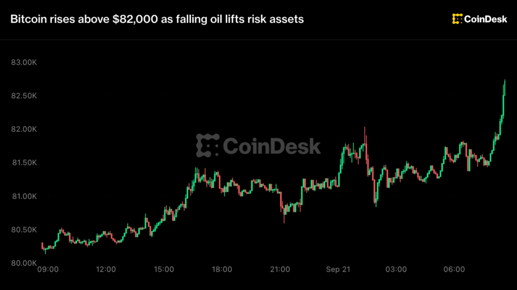 ¡Boom! Bitcoin se dispara rumbo a $83,000 mientras el petróleo se desploma y las inversiones se ponen atrevidas