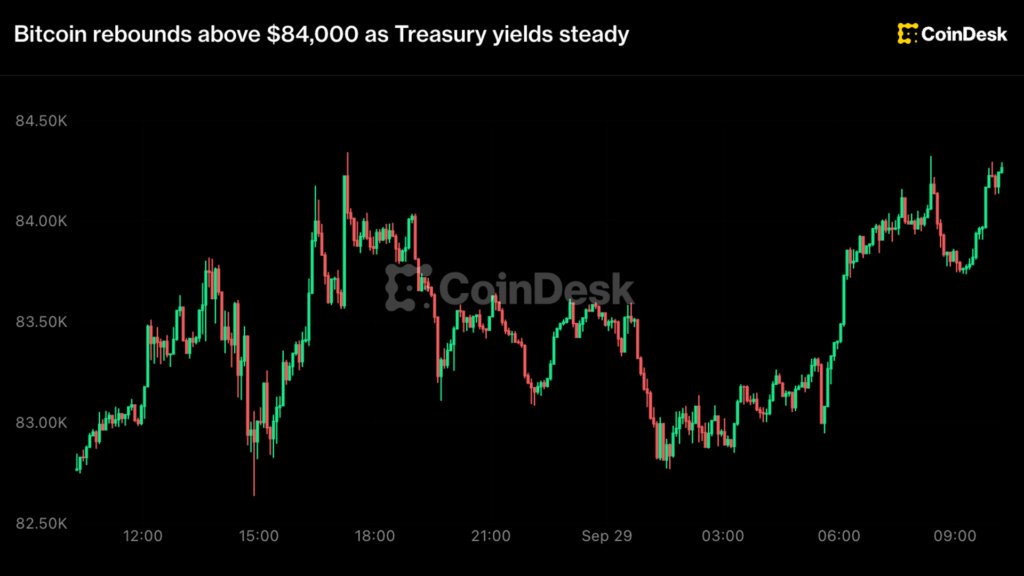 ¡Increíble! Bitcoin se dispara otra vez por encima de los 84,000 dólares mientras los rendimientos del Tesoro se mantienen firmes