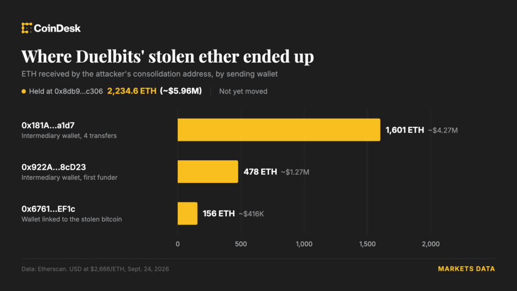 ¡Bum! Casino Crypto Duelbits desaparece tras hackearle una billetera caliente con 7 millones de dólares