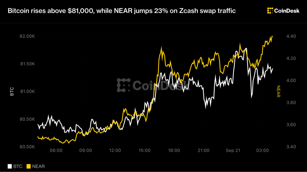 ¡Bitcoin se dispara a más de $81,000 y NEAR explota un 23% gracias al tráfico del swap Zcash!