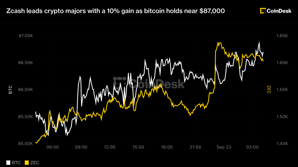 Zcash se dispara un 10% y le roba protagonismo a Bitcoin que no despega de 87,000 dólares ¡No vas a creer lo que viene!