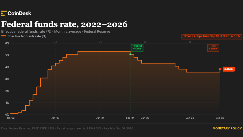 ¡Bomba en Wall Street! La Fed sube las tasas por primera vez desde julio 2023 y todos quedan en shock
