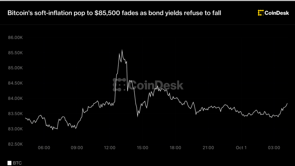 Bitcoin sube a 85,500 pero los bonos le hacen el feo y todo se desinfla rápido