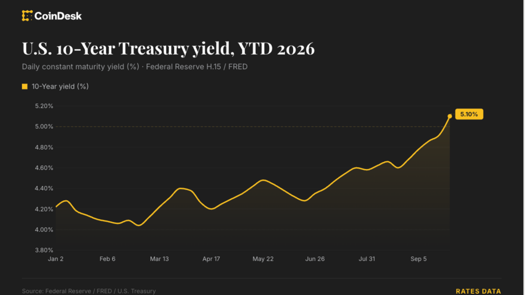 ¡Alerta! Traders apuestan por 4 subidas de tasas de la Fed para junio 2027 mientras Bitcoin se desliza por debajo de 83,000 dólares