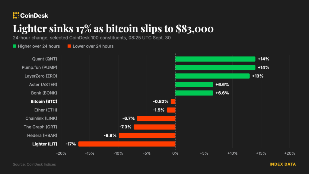Bitcoin se queda pegado en $83,000 mientras Lighter se desploma un 17% por el plan loco de Robinhood
