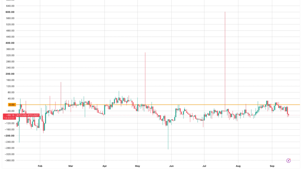 ¡El Premium de Coinbase en Bitcoin se desploma a su nivel más bajo en un mes y te contamos el porqué!