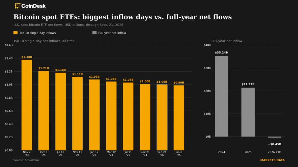 ¡Casi 1.000 millones en un día! El boom de los ETFs de Bitcoin que está rompiendo récords