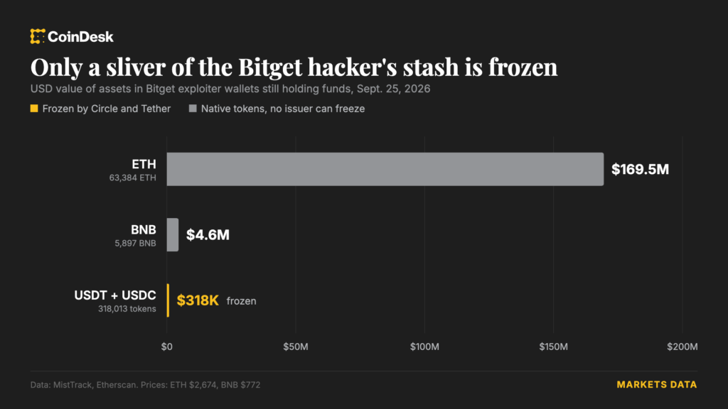 Circle y Tether entran en acción para congelar la billetera del hacker tras el mega robo en Bitget ¡No vas a creer cómo lo hicieron!