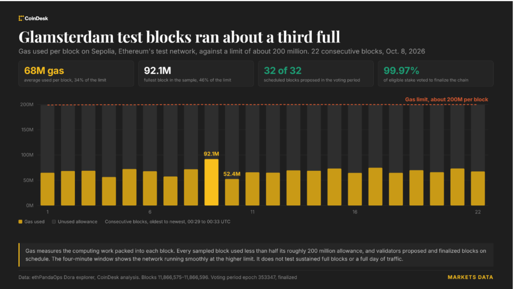 ¡Ethereum en modo turbo! Glamsterdam dispara casi 200 millones de gas por bloque tras la actualización