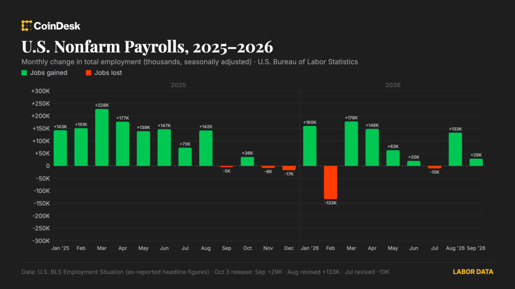 ¡Alerta laboral! Solo 29,000 empleos nuevos en septiembre y el desempleo sube a 4.2% ¿Qué está pasando?
