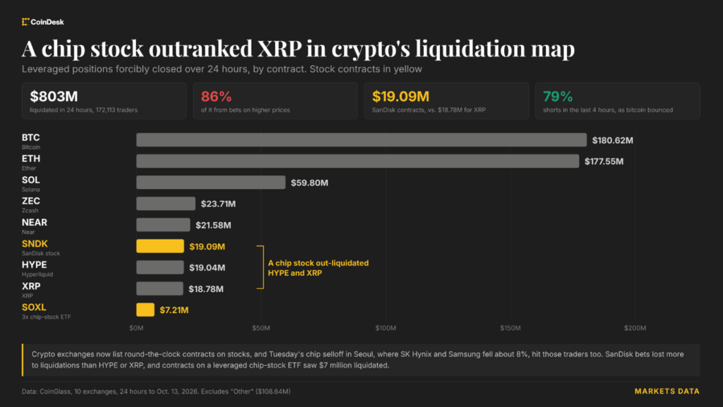 ¡Las apuestas tokenizadas de SanDisk caen más que XRP en la masacre de chips asiáticos que borró 800 millones!