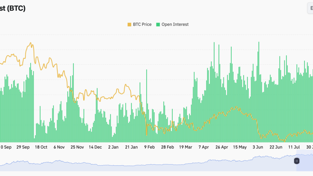 ¡Boom! El interés abierto en Bitcoin salta 2.3 mil millones y los traders pagan más por apostar al toro
