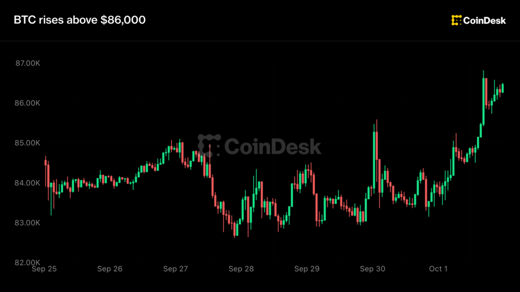 ¡Bitcoin se acerca a los 86,000 dólares tras sorpresa monumental en empleos en EE.UU.!