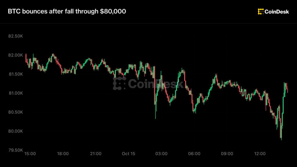 ¡Bitcoin se recupera rápido después de su primer tropiezo bajo los 80,000 dólares en un mes!