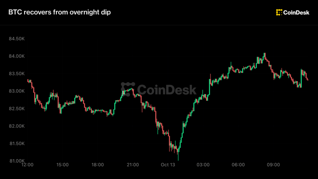 ¡Bitcoin no se rinde! Sigue en modo montaña rusa cerca de $83,000 tras caída nocturna