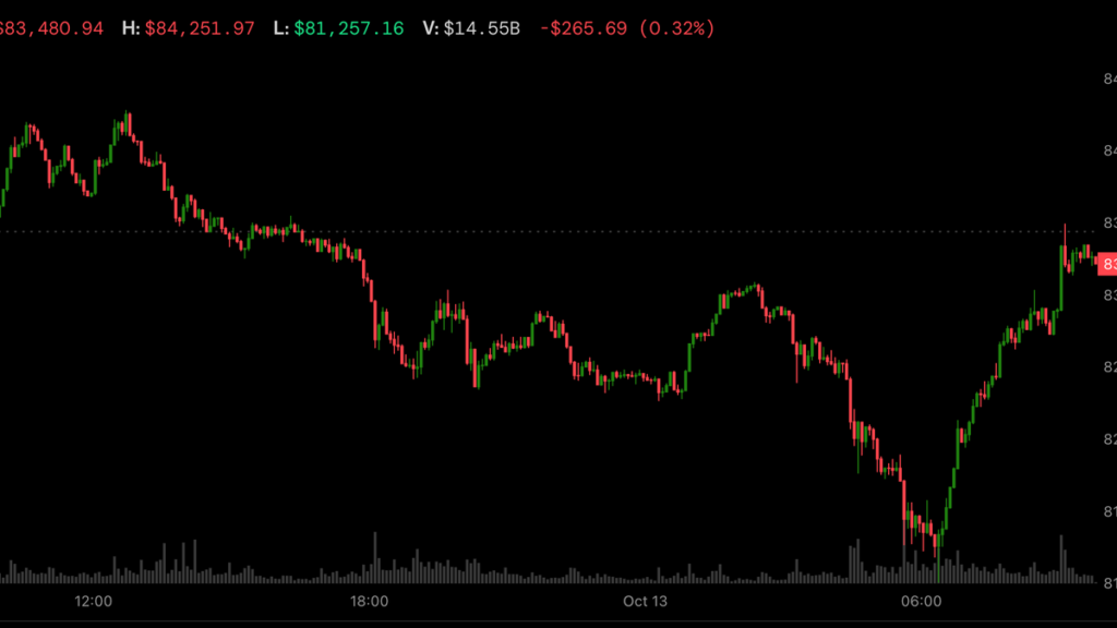 Bitcoin sorprende y se dispara sobre $83,000 dejando atrás la caída de acciones coreanas y Nasdaq ¡No creerás lo que está pasando!
