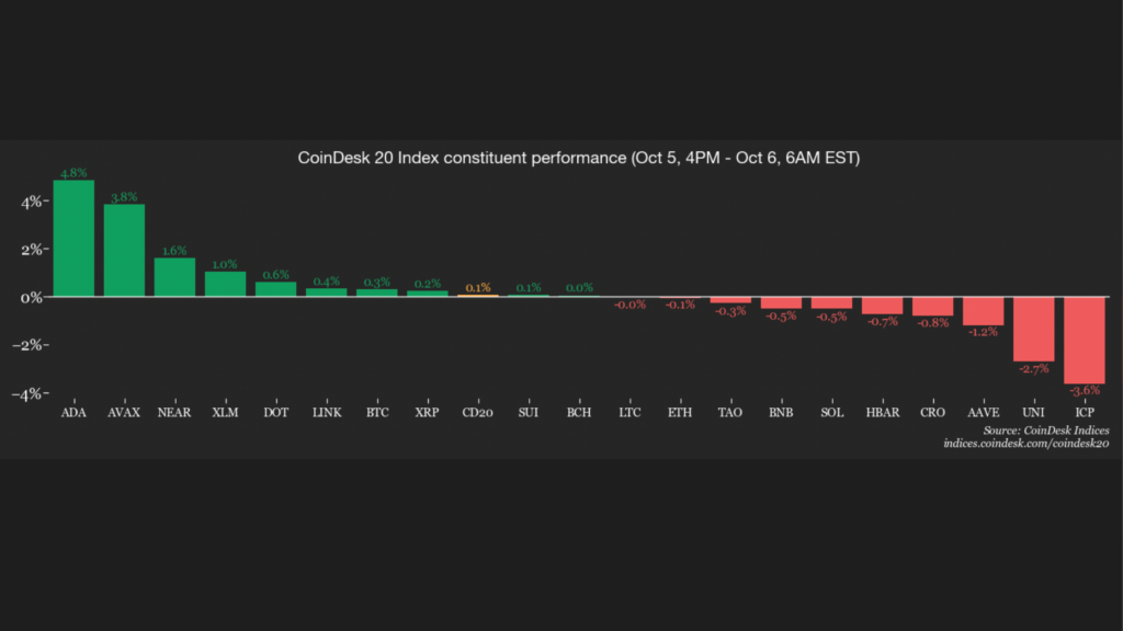 ¡Las altcoins pequeñas brillan mientras Bitcoin se queda congelado en 85,000 dólares!
