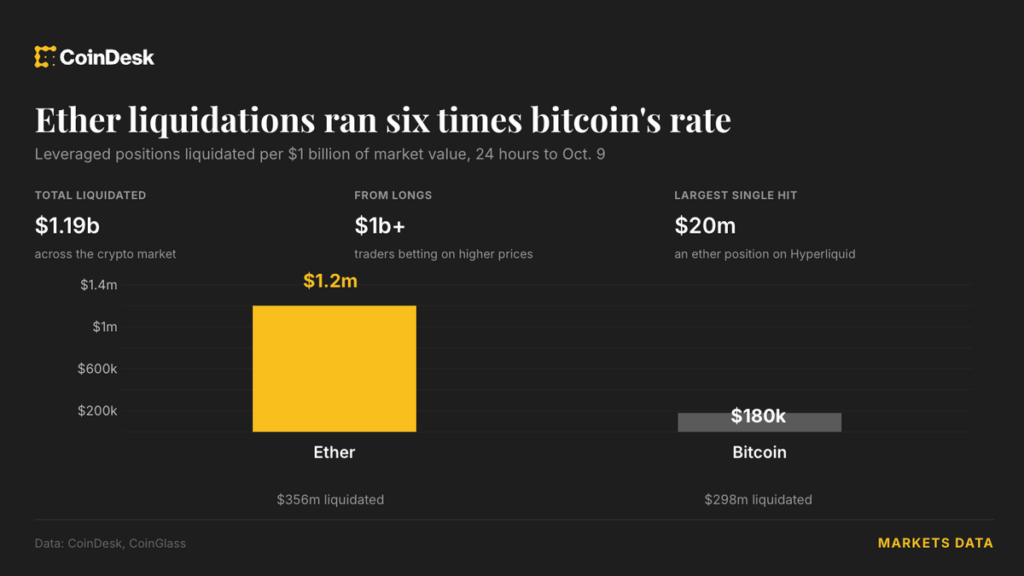 Ether se desplomó seis veces más rápido que Bitcoin en la gran limpieza de mil millones en criptos ¡No lo vas a creer!